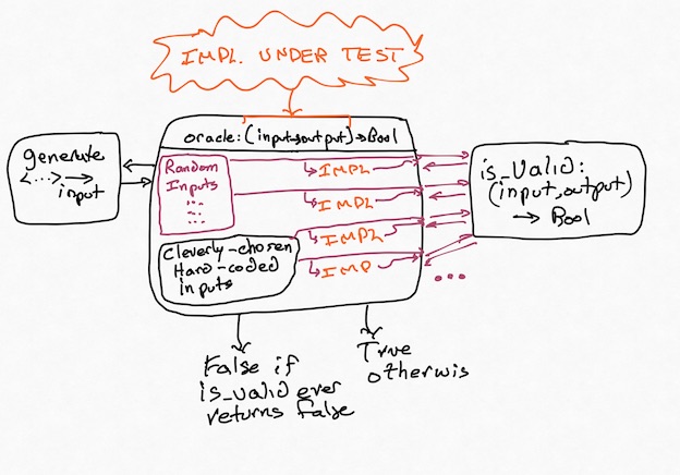 A diagram of property-based testing. A random input generator, plus some manually-chosen inputs, are sent to the implementation under test. The outputs are then run through the validator function.